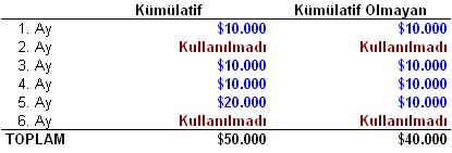 Şekil 1 : Kümülatif ve Kümülatif Olmayan Akreditifler
