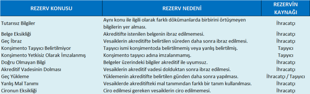 Akreditifli Ödemelerde En Sık Karşılaşılan Rezerv Sebepleri Nelerdir