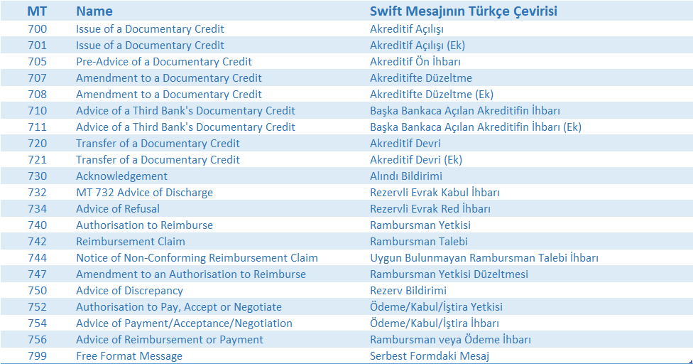 Akreditif İşlemlerinde Hangi Swift Mesajları Kullanılır