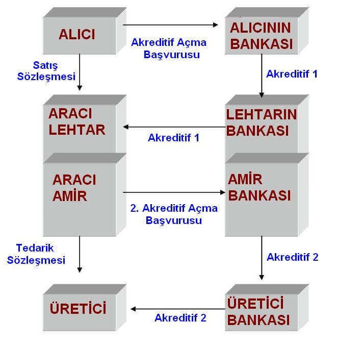 Devredilebilir akreditif nedir