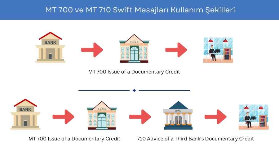 MT 700 ve MT 710 Swift Mesajları Kullanım Şekilleri