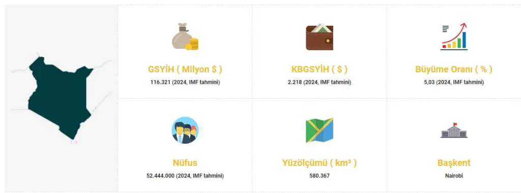 kenya ekonomik veriler