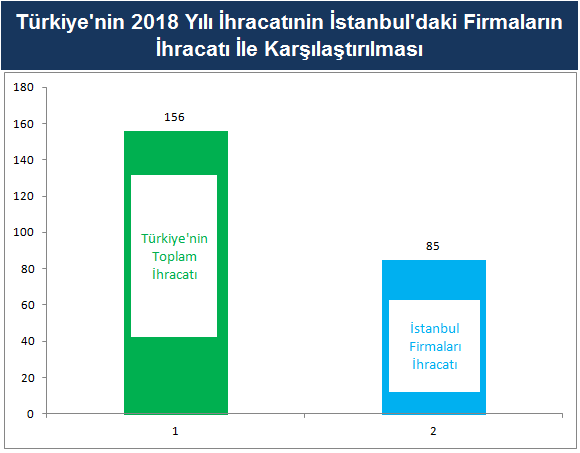 türkiyenin ihracatının istanbulaki firmalara oranı.