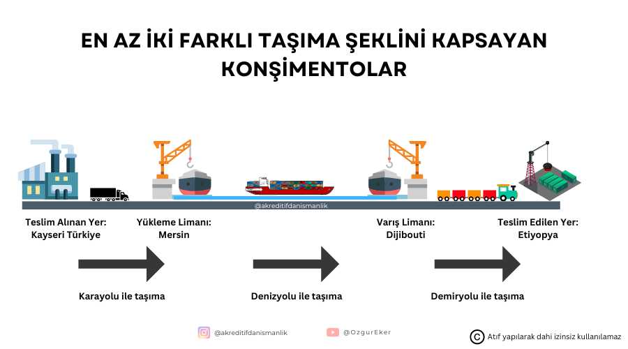 multimodal konşimento, combined bill of lading