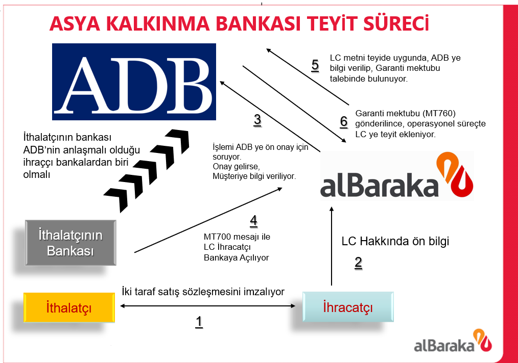 Albaraka Bangladeş ve Pakistan teyit süreci