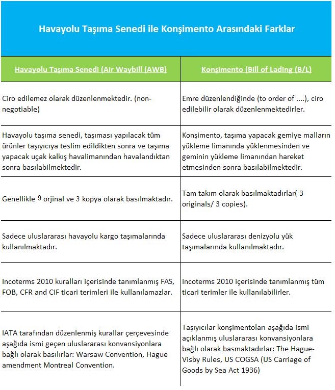 Konşimento ve Havayolu Taşıma Senedi Arasındaki Farklar tablo gösterimi