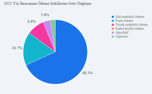 ihracatın ödeme şekillerine göre dağılımı
