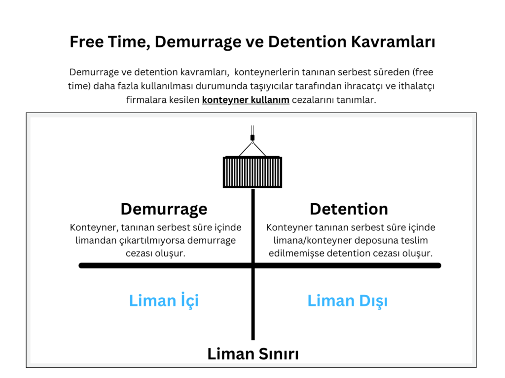Free Time, Demurrage ve Detention Kavramları