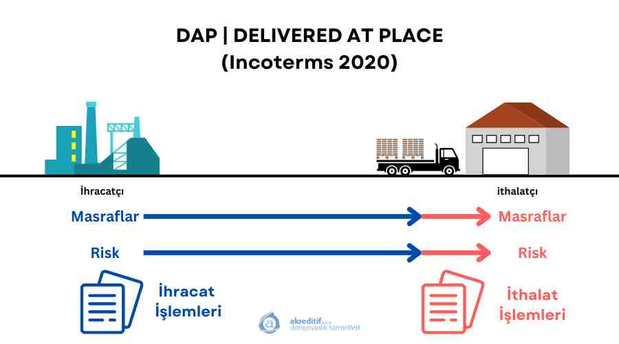 Delivered at Place (DAP) Nedir