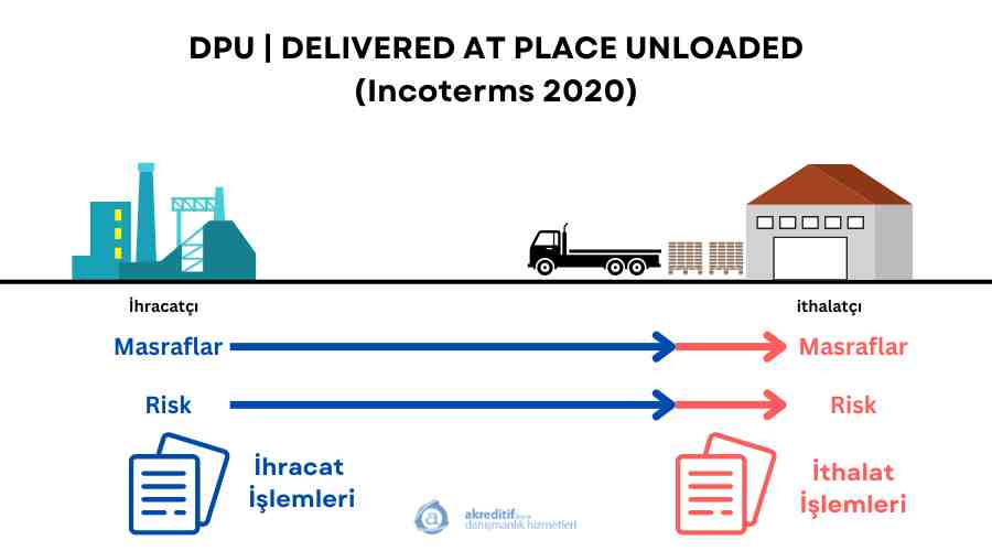 Delivered At Place Unloaded (DPU) (Incoterms 2020) Teslim Şekli