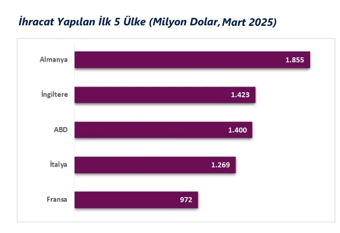 Türkiye'nin 2025 Mart Ayında En Fazla İhracat Gerçekleştirdiği Ülkeler