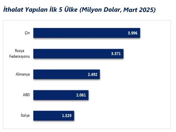 Türkiye'nin 2025 Mart Ayında En Fazla İthalat Gerçekleştirdiği Ülkeler