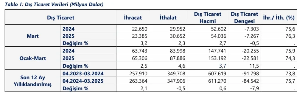 2025 Mart Ayında Gerçekleşen Türkiye İhracat ve İthalat Verileri