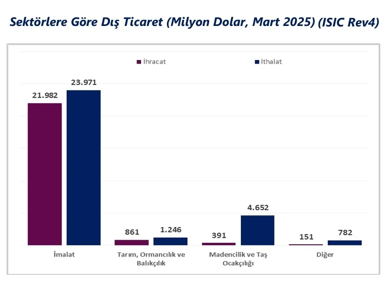 2025 Mart Ayında Sektörlere Göre Dış Ticaret
