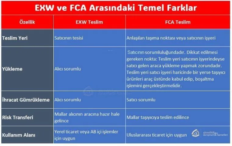 EXW ve FCA Teslim Şekilleri
