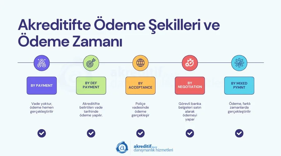 Akreditifte Ödeme Şekilleri ve Ödeme Zamanı