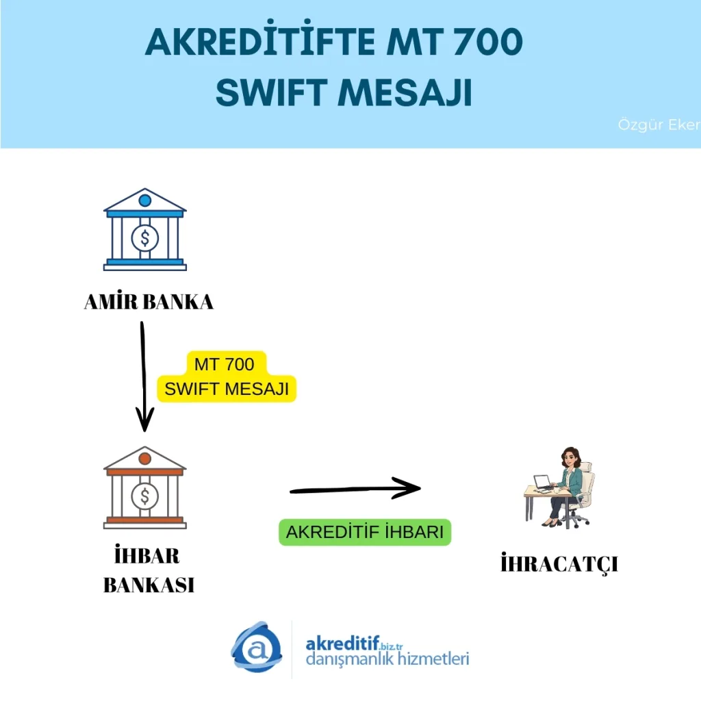 mt700 swift mesajı nasıl işler