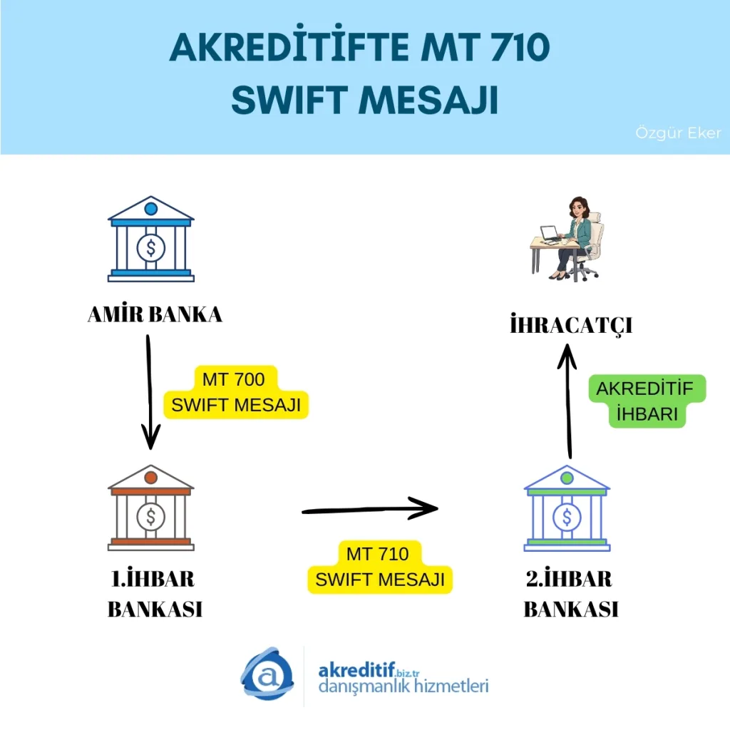 mt710 swift mesajı nasıl işler