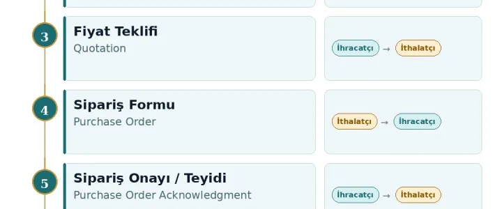 Adım Adım Dış Ticaret İşlem Akışı