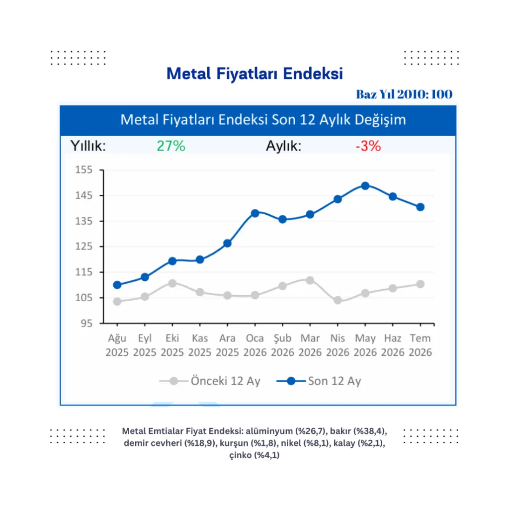 Metal Fiyatları Endeksi, baz yıl 2010=100 alınarak metal emtia fiyatlarındaki değişimi gösteriyor.