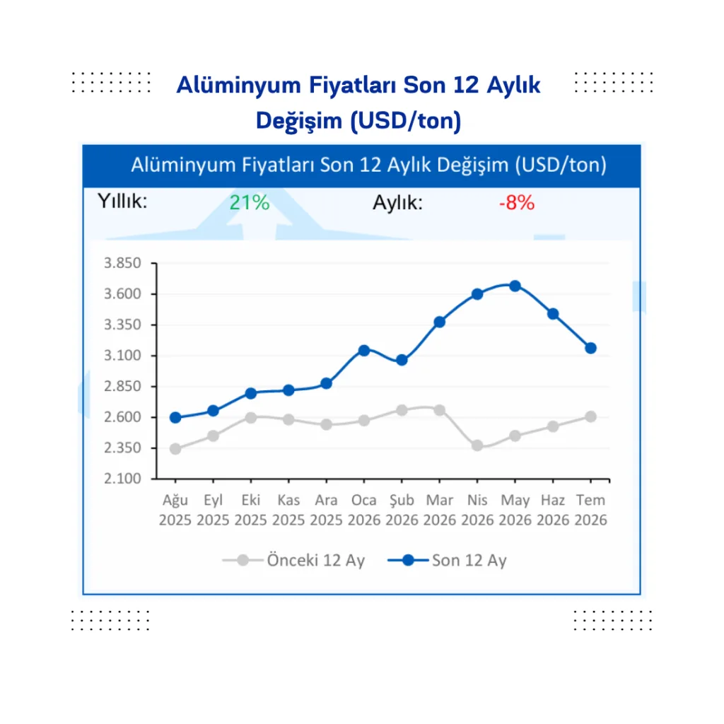 Alüminyum Fiyatları Son 12 Aylık
Değişim (USD/ton)