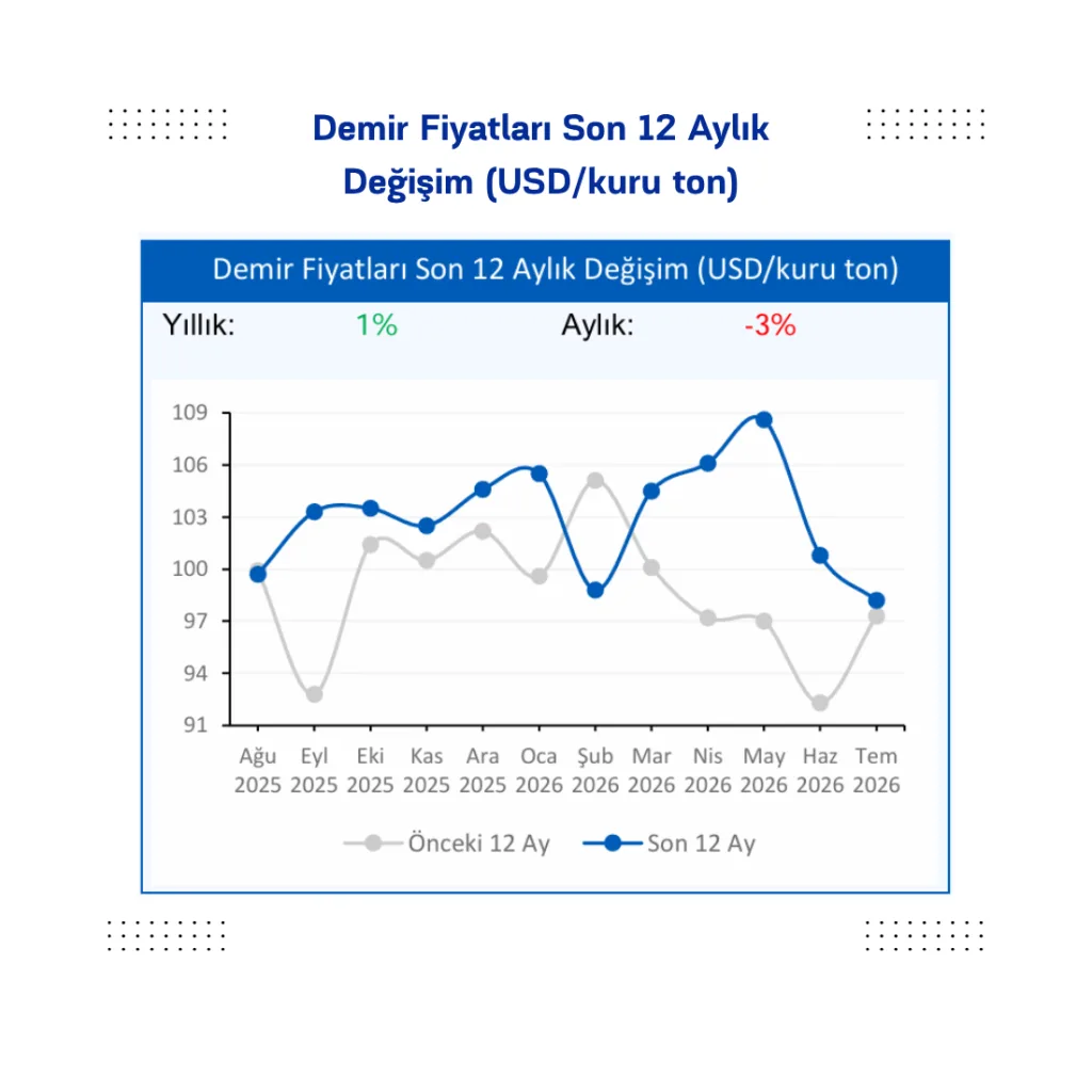 Demir Fiyatları Son 12 Aylık
Değişim (USD/kuru ton)