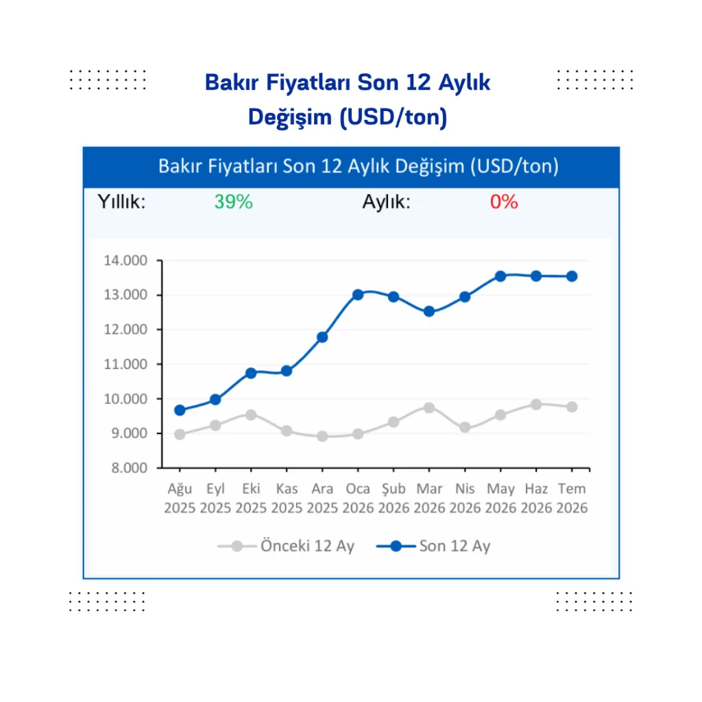 Bakır Fiyatları Son 12 Aylık
Değişim (USD/ton)