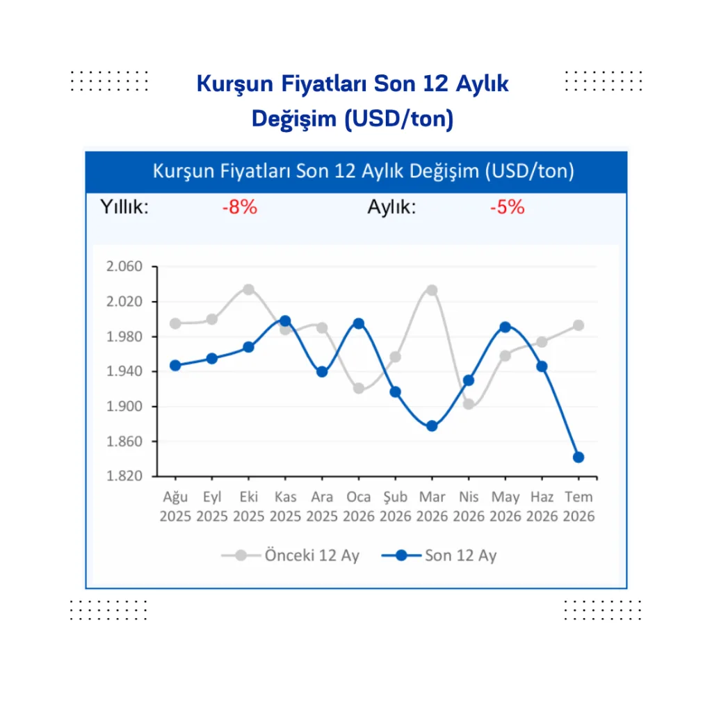 Kurşun Fiyatları Son 12 Aylık
Değişim (USD/ton)