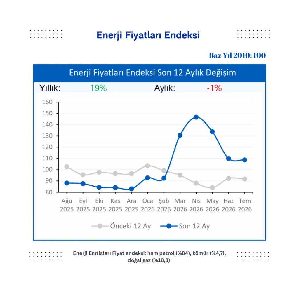 Enerji Fiyatları Endeksi