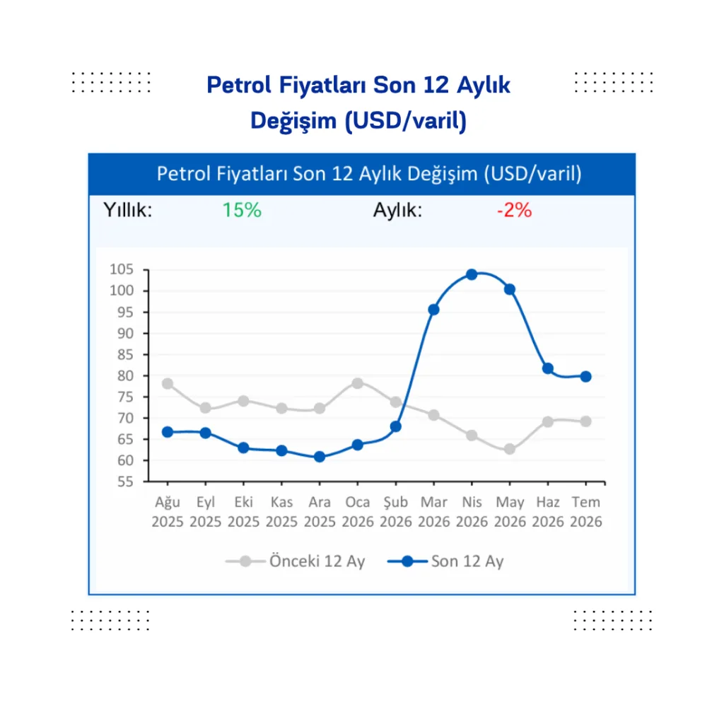 Petrol Fiyatları Son 12 Aylık
Değişim (USD/varil)