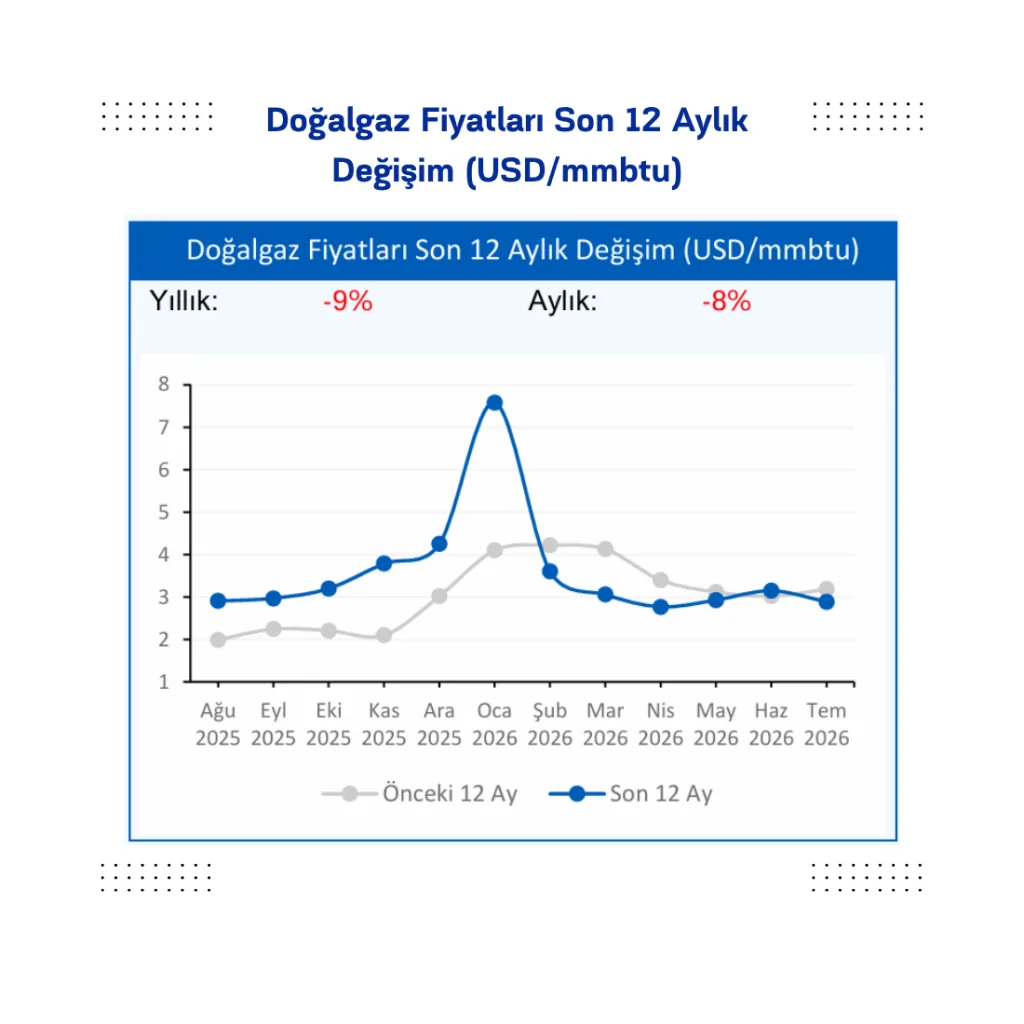 Doğalgaz Fiyatları Son 12 Aylık
Değişim (USD/mmbtu)