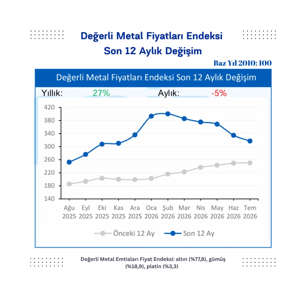 Değerli Metal Fiyatları Endeksi
Son 12 Aylık Değişim