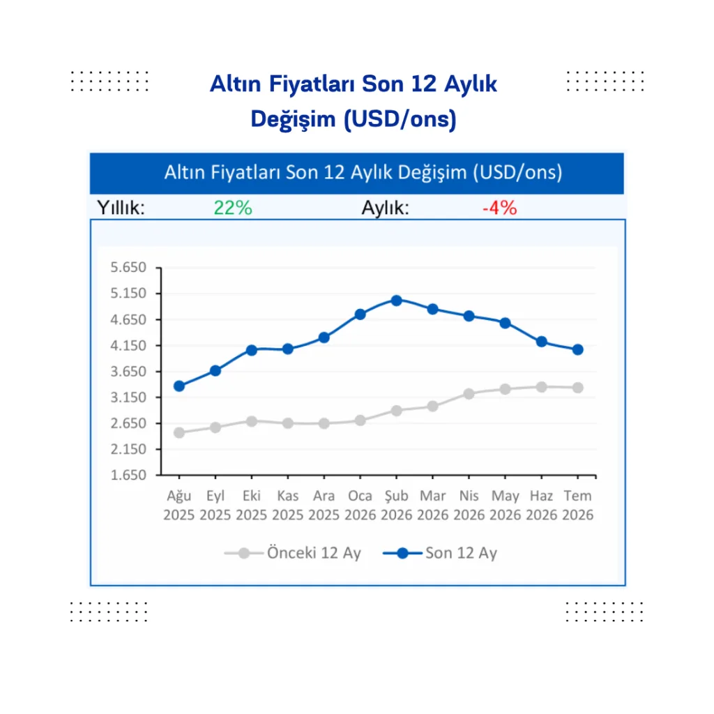 Altın Fiyatları Son 12 Aylık
Değişim (USD/ons)