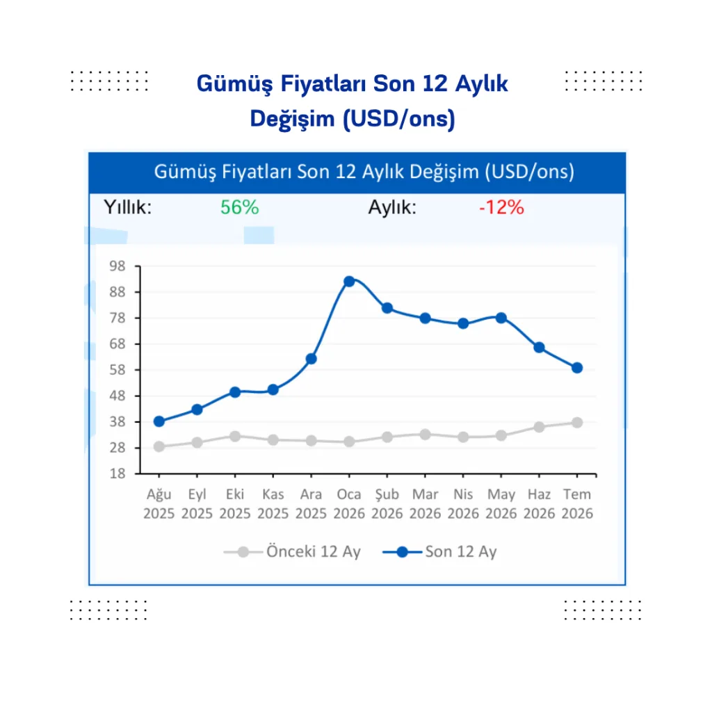 Gümüş Fiyatları Son 12 Aylık
Değişim (USD/ons)