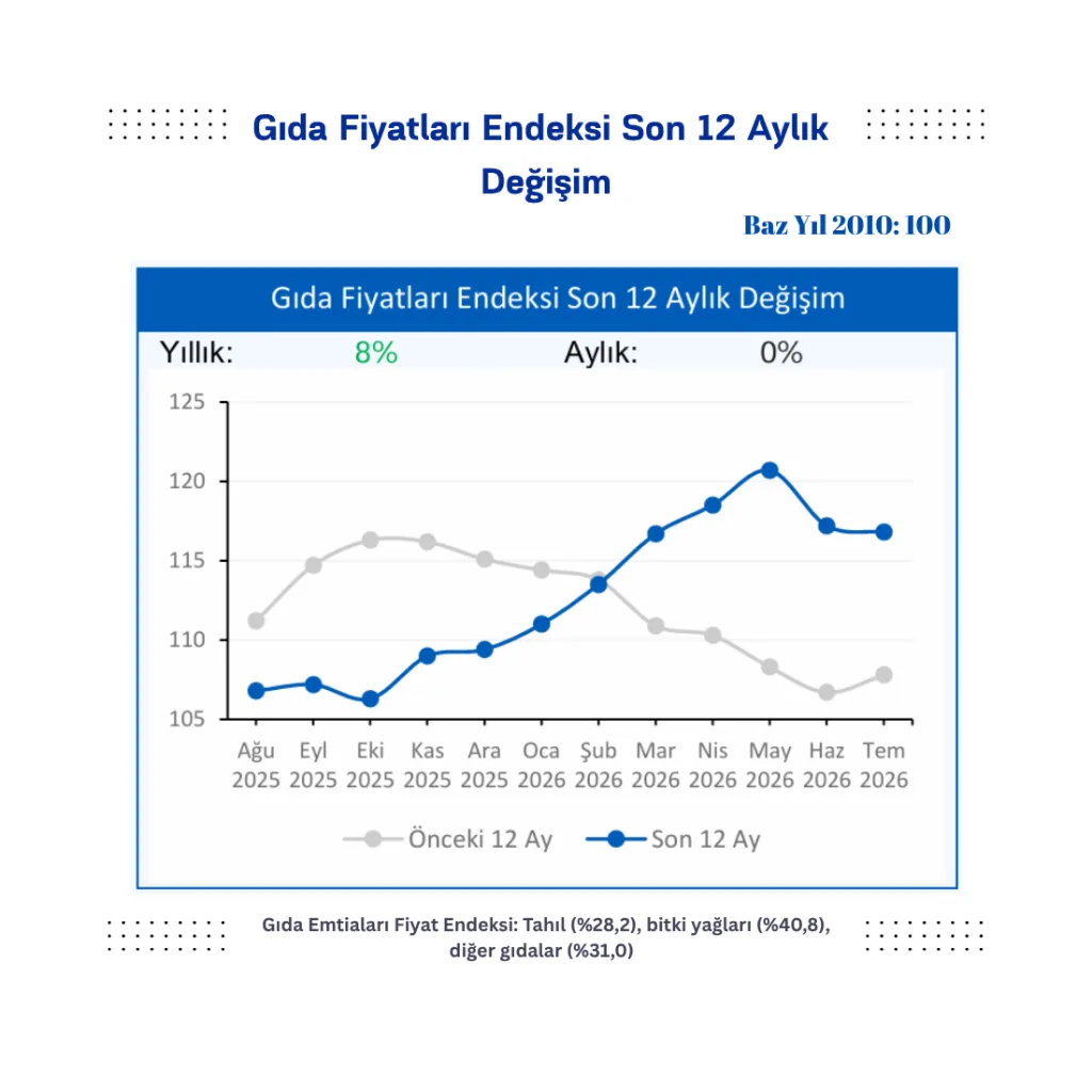 Gıda Fiyatları Endeksi Son 12 Aylık
Değişim