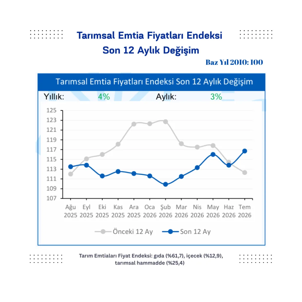 Tarımsal Emtia Fiyatları Endeksi
Son 12 Aylık Değişim