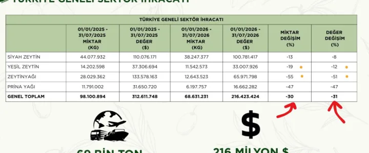 Türkiyenin Zeytin ve Zeytinyağı İhracatı 2026’da Düşüyor zeytin ve zeytinyağı ihracatı